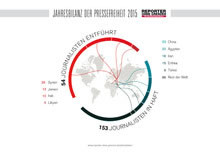 RoG: Jahresbilanz der Pressefreiheit 2015