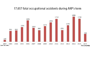 Statistik offizizeller tödlicher Arbeitsunfälle in der Regierungszeit der AKP von 2002 bis 2016