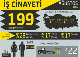 Tödliche Arbeitsunfälle in der Türkei im August 2016: Grafik (bianet.org)