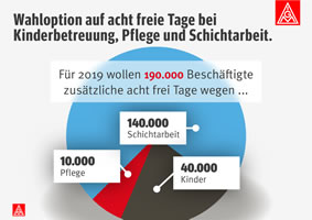 IG Metall: 190 000 Beschäftigte der Metall- und Elektroindustrie, die Kinder betreuen, Angehörige pflegen oder Schicht arbeiten, wollen im nächsten Jahr acht zusätzliche freie Tage statt mehr Geld