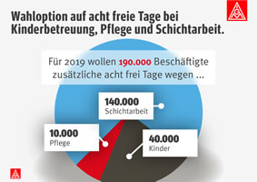 IG Metall: 190 000 Beschäftigte der Metall- und Elektroindustrie, die Kinder betreuen, Angehörige pflegen oder Schicht arbeiten, wollen im nächsten Jahr acht zusätzliche freie Tage statt mehr Geld