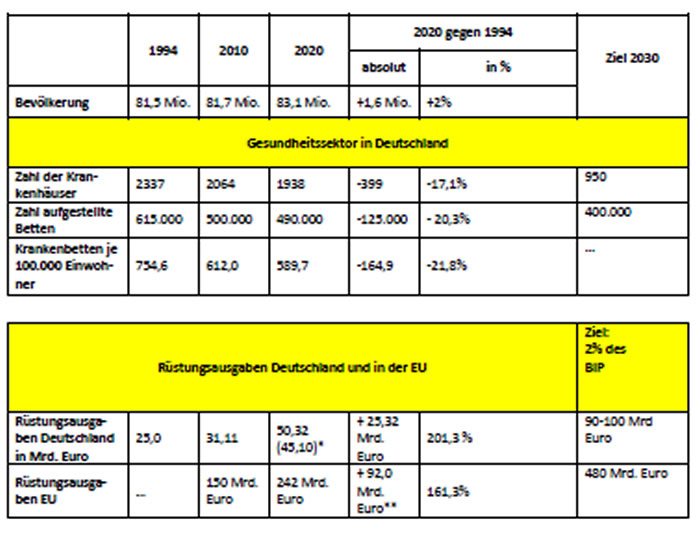 Tabelle: Gesundheitssektor in Deutschland und Rüstungsausgaben in Deutschland und in der EU – 1994-2019