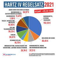 Der Paritätische: Regelsätze für Hartz IV und Sozialhilfe für 2021