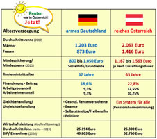 Kampagne und Petition: "Renten wie in Österreich! Jetzt!"