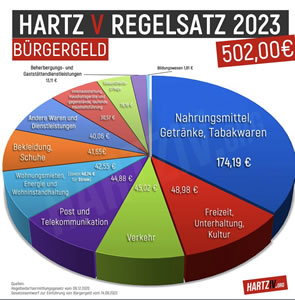 Regelsatz 2023 in Übersicht