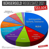 Bürgergeld Regelsätze 2024 Übersicht (HartzIV.org)