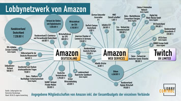 Das Lobbynetzwerk von Amazon ist groß. Recherche und Grafik von LobbyControl