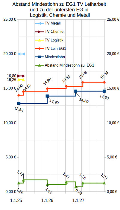 Grafik von Johannes Aevermann zum Abstand einiger Tarifverträge zum Mindestlohn