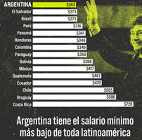Mileis Erfolg: Argentinien hat die niedrigsten Löhne in Lateinamerika und einen Mindestlohn, der unter dem von 2001 liegt